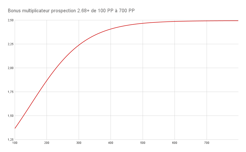 Formule de prospection Dofus
